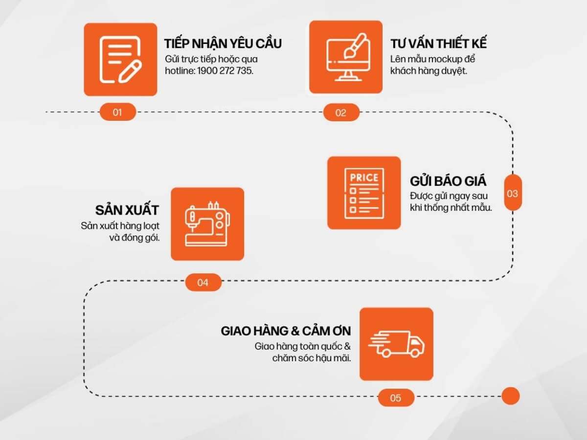 Quy trình đặt hàng CXP by Coolmate rõ ràng, minh bạch từng bước