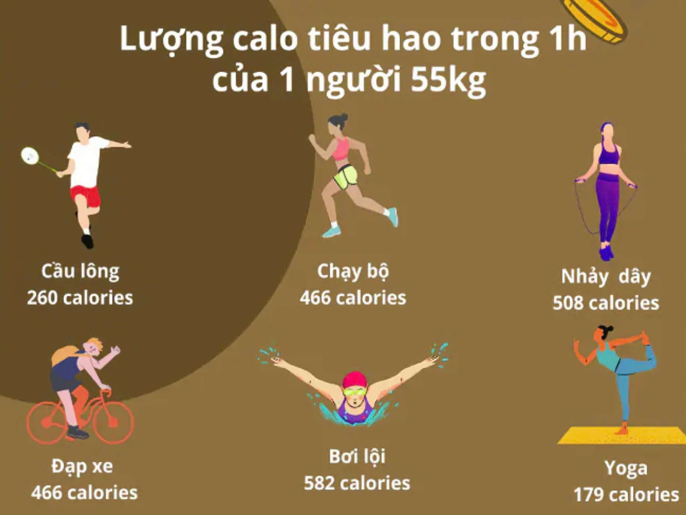 Lượng calo tiêu hao trong 1h của 1 người 55kg