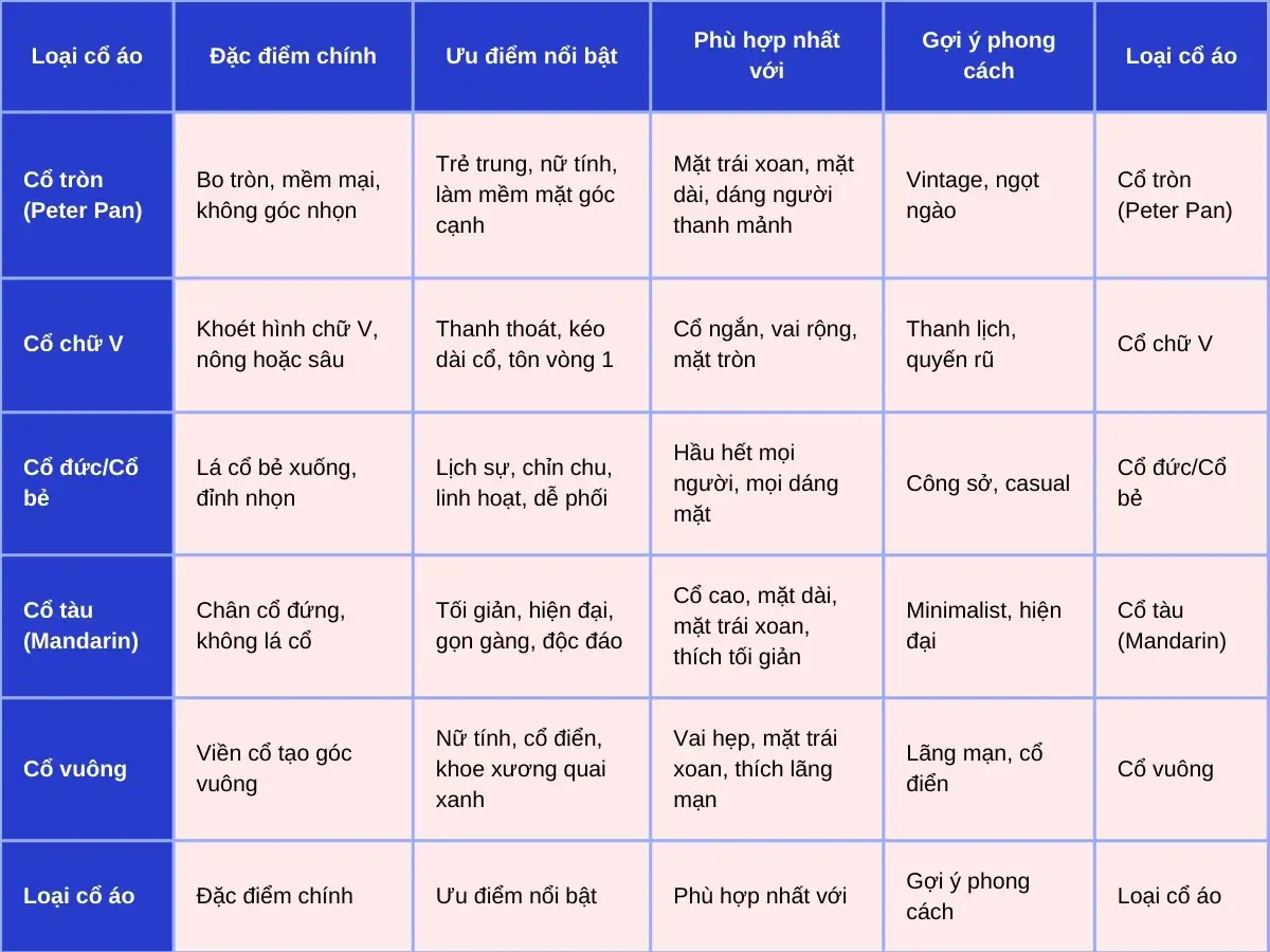 Bảng sẽ giúp bạn nhận diện các loại cổ áo sơ mi nữ phổ biến cùng ưu điểm nổi bật