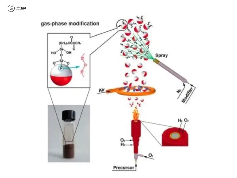 Flame synthesis