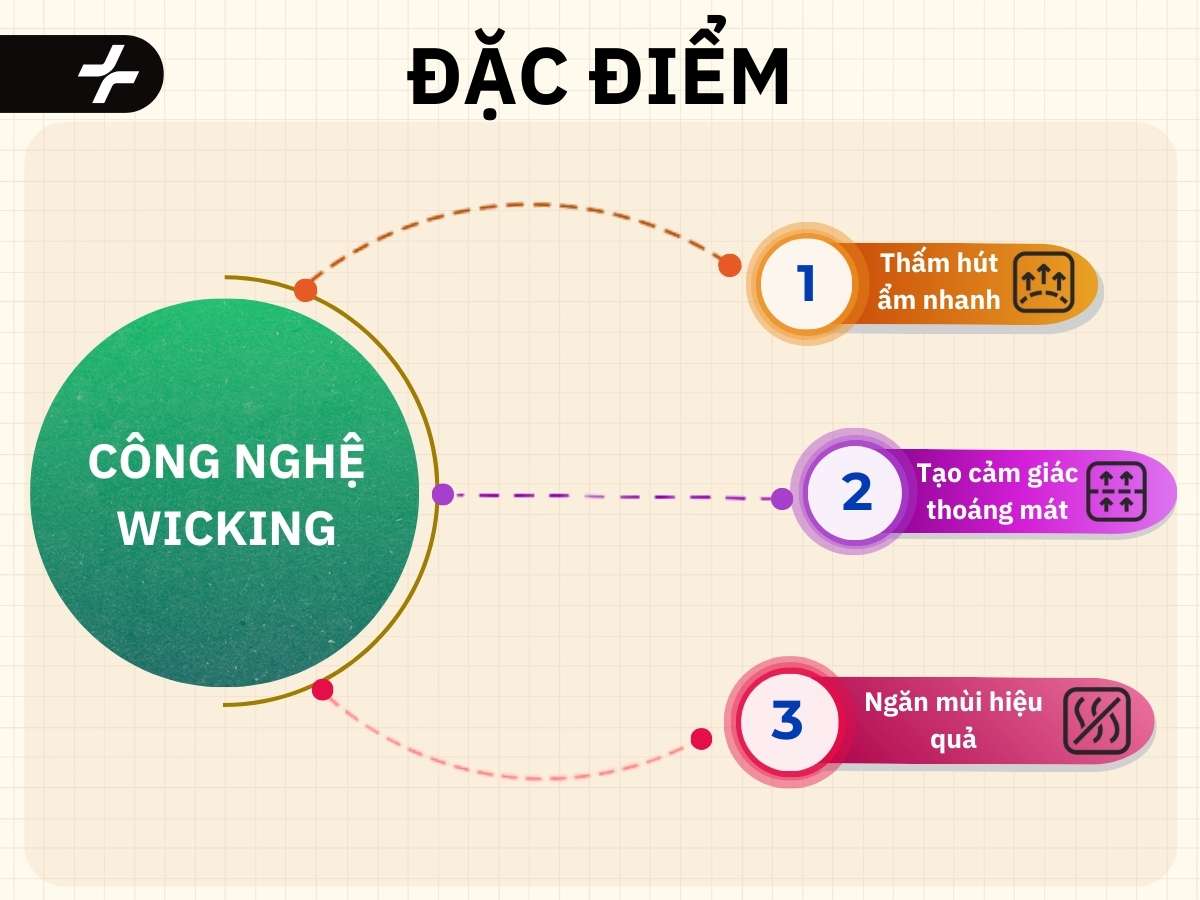 đặc điểm công nghệ wicking