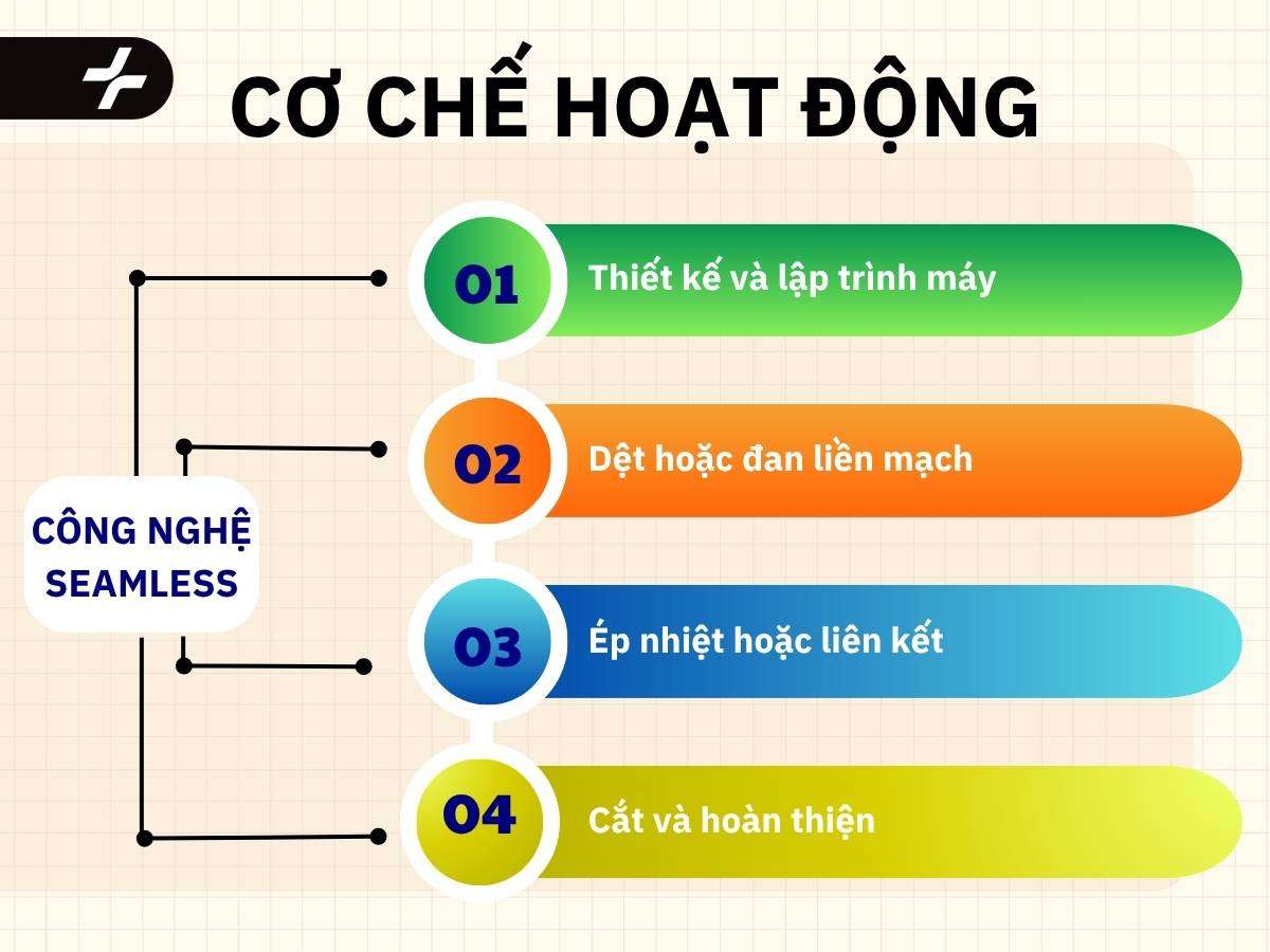 Cơ chế hoạt động của công nghệ Seamless