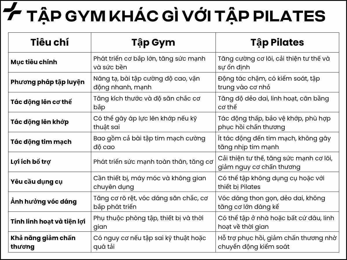 Bảng so sánh sự khác nhau giữa tập Pilates và Gym