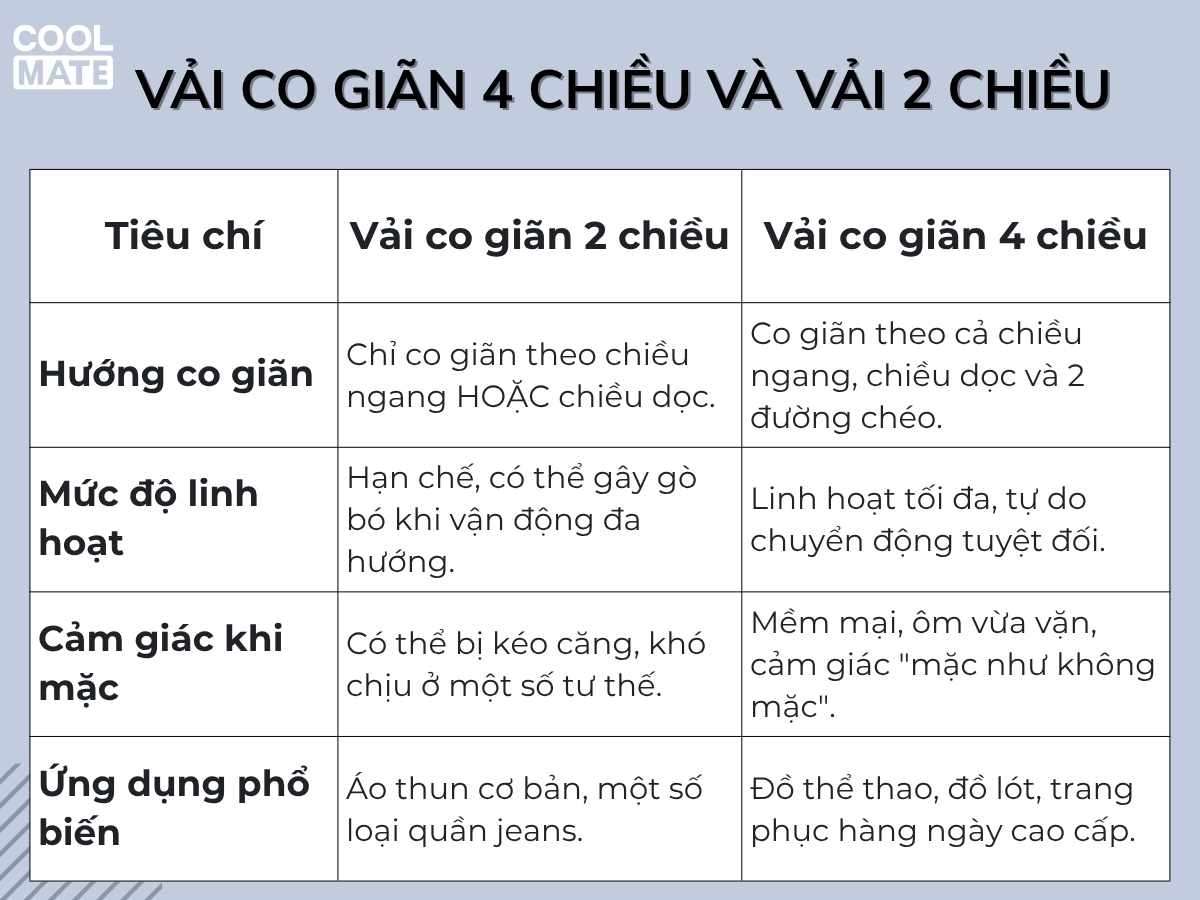 so sánh vải co giãn 4 chiều và vả 2 chiều