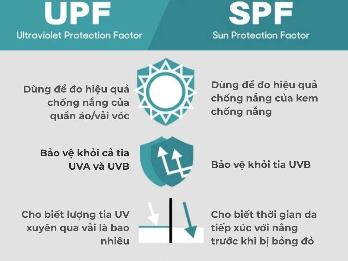 So sánh UPF và SPF