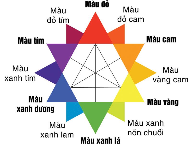 Cách đọc chỉ số trên bảng màu nhuộm 