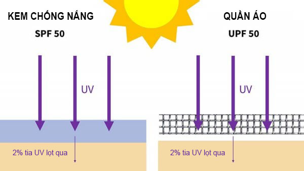 khả năng chống tia UV của áo sơ mi nano