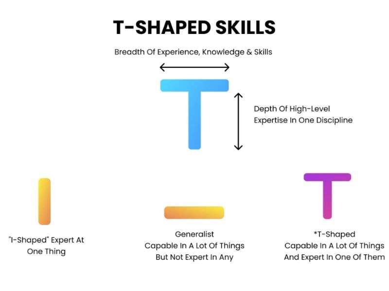 T-Shaped là sự kết hợp hoàn hảo giữa Generalist và Specialist, mang lại hiệu quả cao hơn.