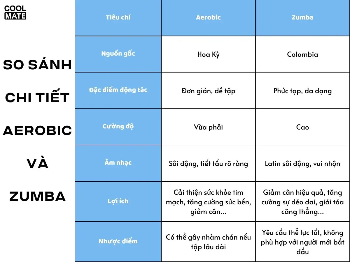 Bảng so sánh chi tiết aerobic và zumba