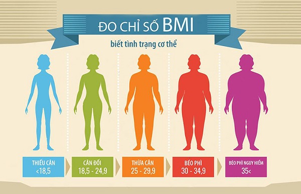Từ chỉ số BMI, chúng tôi sẽ đánh giá chính xác trọng lượng cơ thể