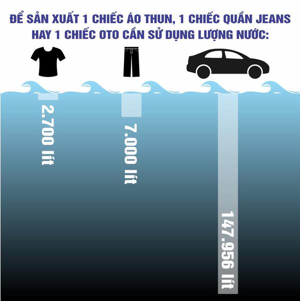 Lượng nước cần sử dụng để sản xuất áo thun, quần jeans
