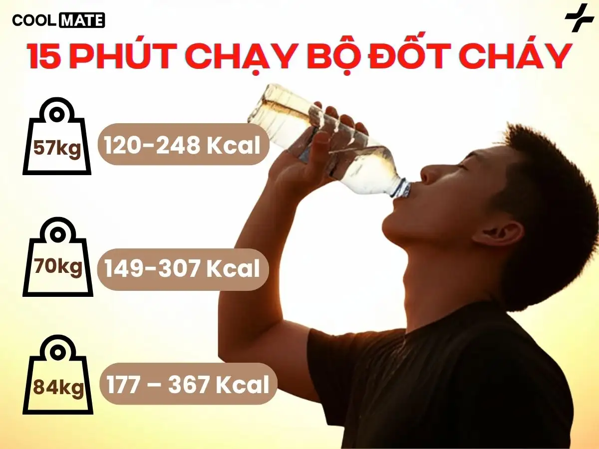 Chạy 15 phút đốt từ 120 đến 367 calo, tùy cân nặng và tốc độ