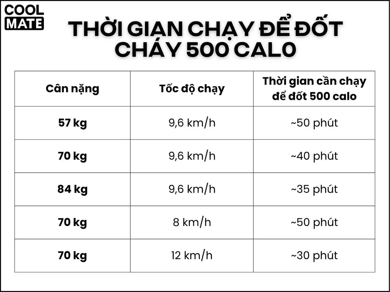 Chạy 20–50 phút mỗi ngày để đốt 500 calo, tùy tốc độ và cân nặng