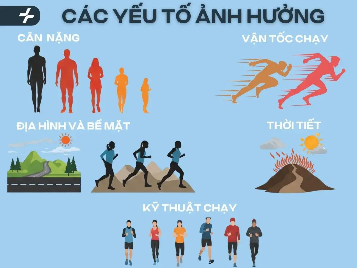 Cân nặng, tốc độ, địa hình, kỹ thuật, thời tiết ảnh hưởng calo đốt khi chạy 15 phút
