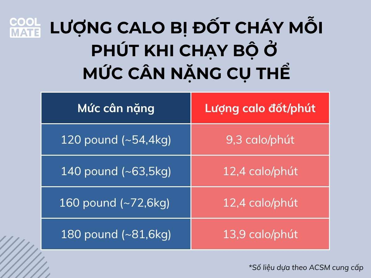 Lượng calo bị đốt cháy mỗi phút chạy bộ ở mức cân nặng cơ thể cụ thể