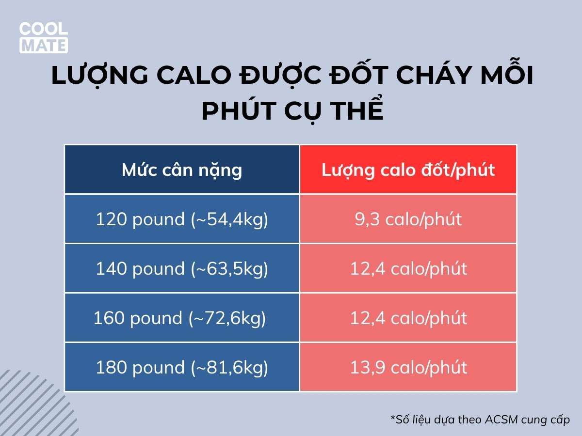 Lượng calo được đốt cháy mỗi phút chạy bộ