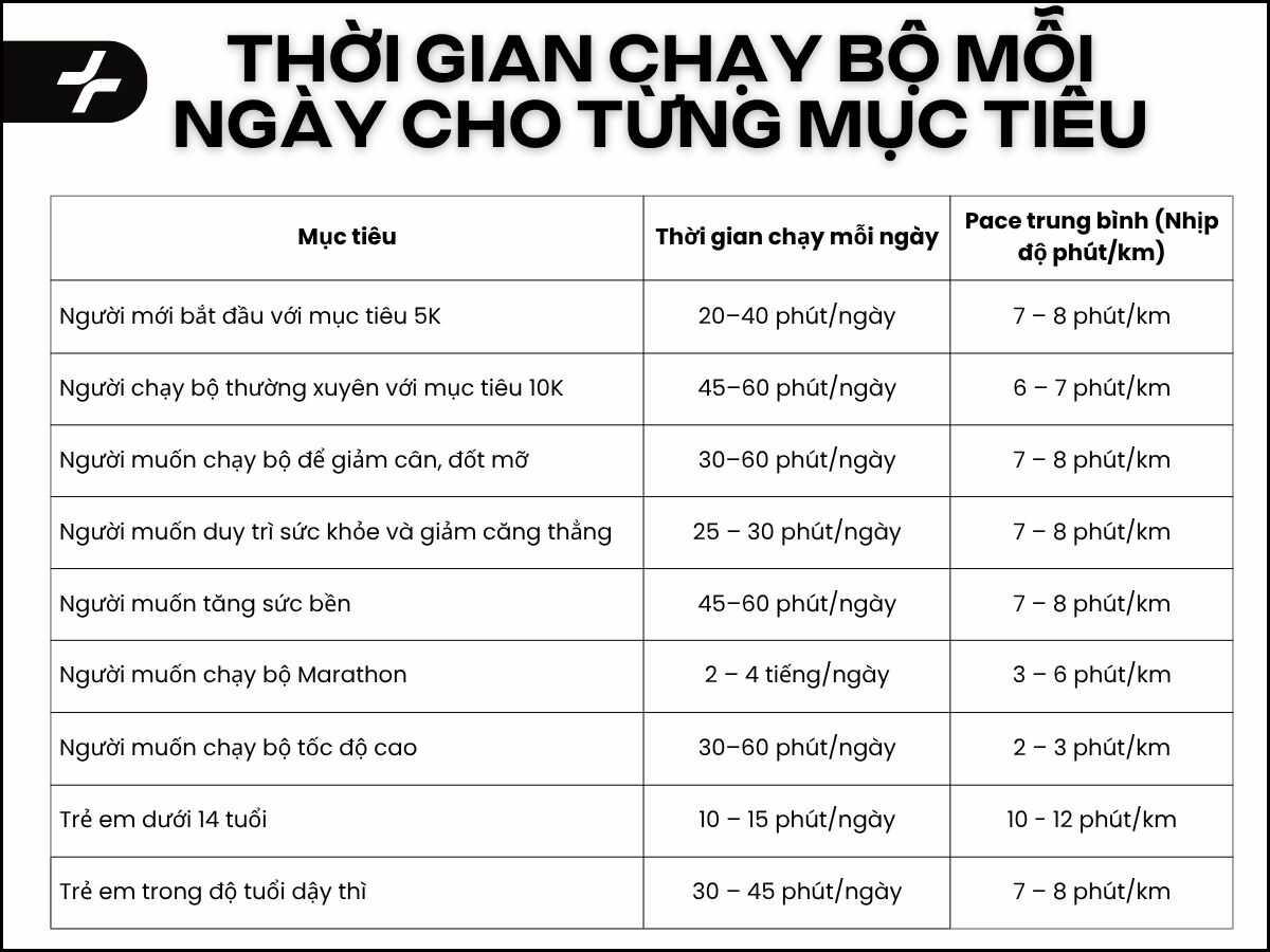 Bảng thời gian chạy bộ mỗi ngày cho từng mục tiêu và đối tượng