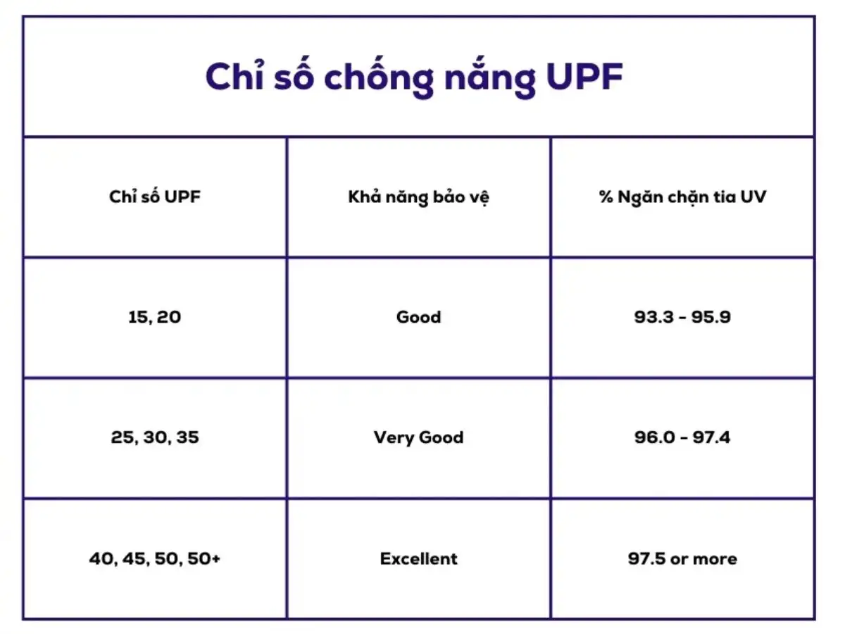 Hãy tìm hiểu kĩ các chỉ số chống nắng để việc lựa chọn được chất liệu vải hợp lý nhất nhé