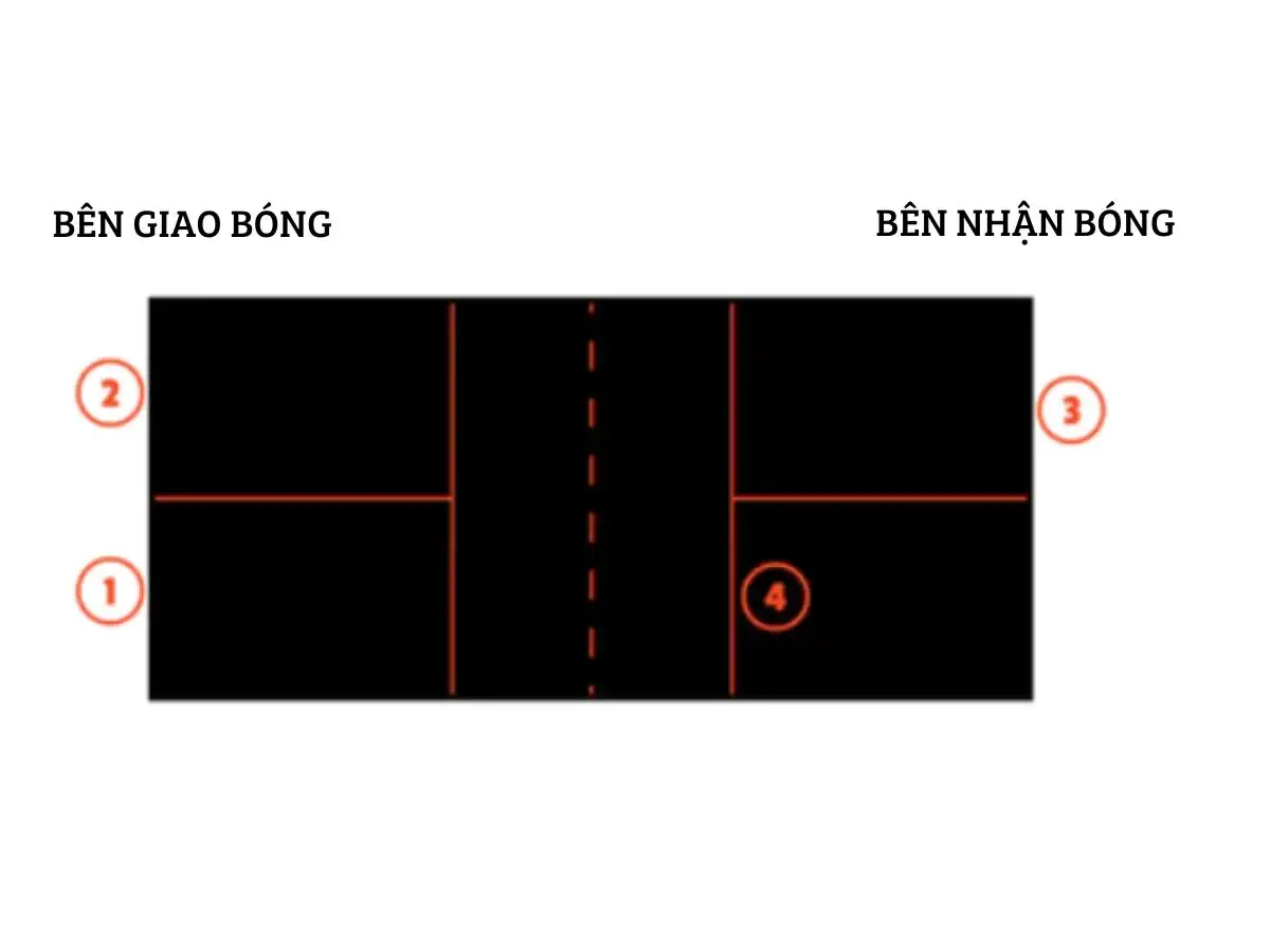 Vị trí đúng của đội nhận bóng