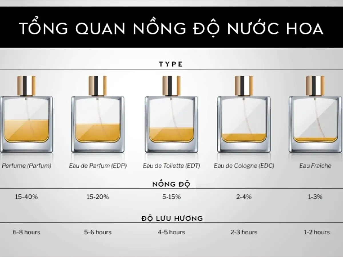 Nồng độ nước hoa ảnh hưởng trực tiếp đến độ lưu hương và tỏa hương