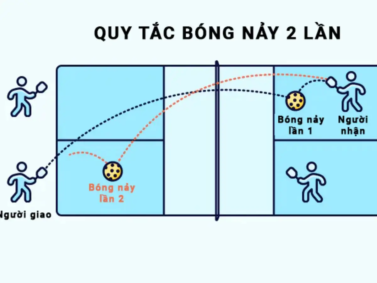 Quy tắc đặc trưng và có phần dễ gây bối rối của Pickleball
