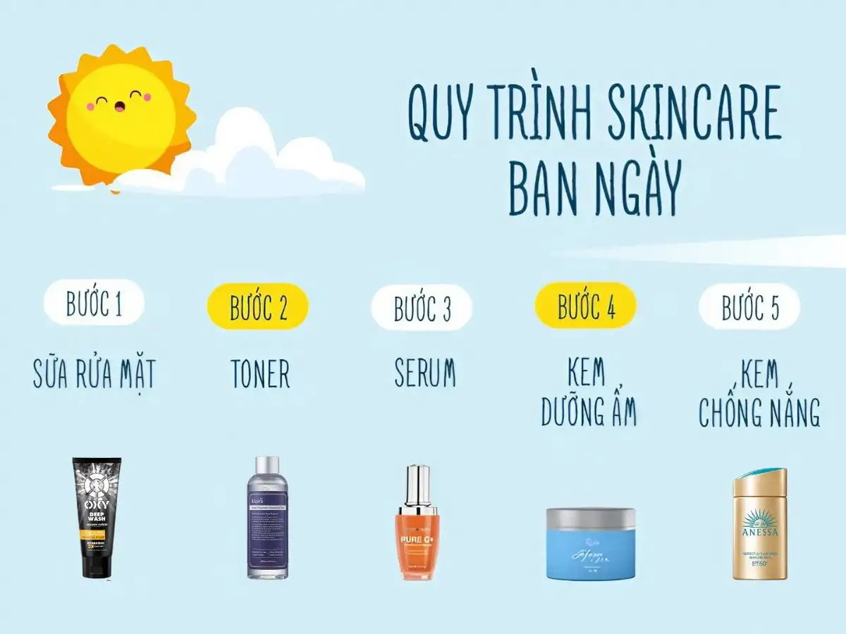 Quy trình buổi sáng tập trung vào việc làm sạch da sau một đêm và chống nắng