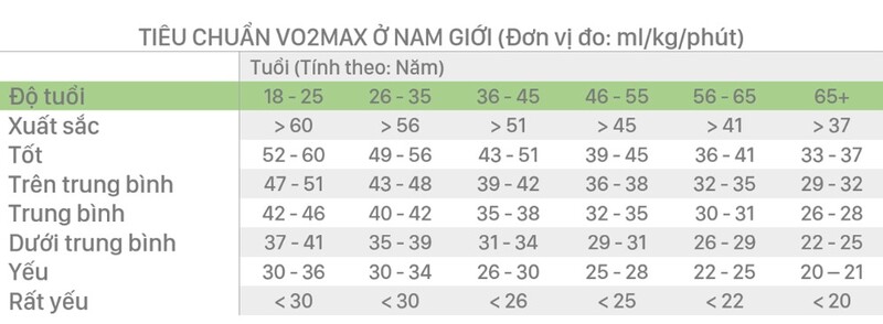 Bảng đánh giá chỉ số VO2 Max dành cho nam giới