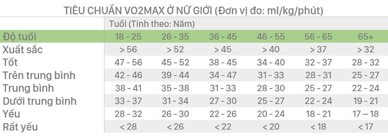 Bảng đánh giá chỉ số VO2 Max dành cho nữ giới