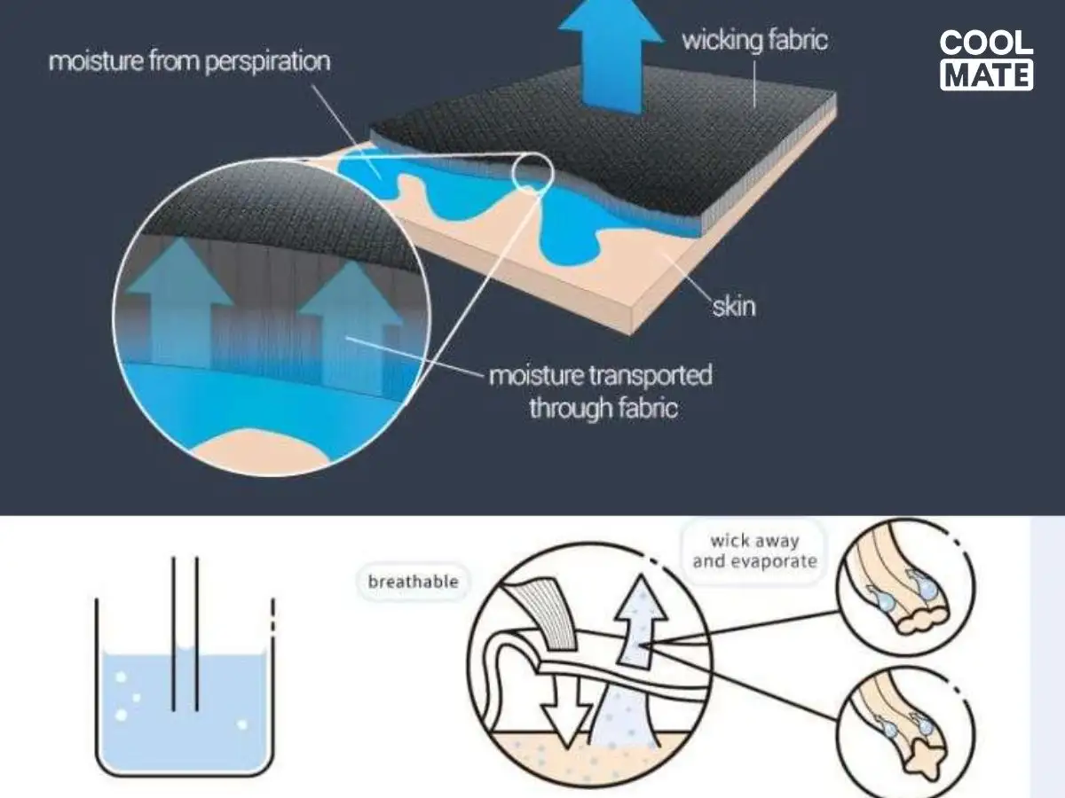 Tính năng "Moisture Wicking" chủ động dẫn ẩm ra bề mặt vải để bay hơi nhanh