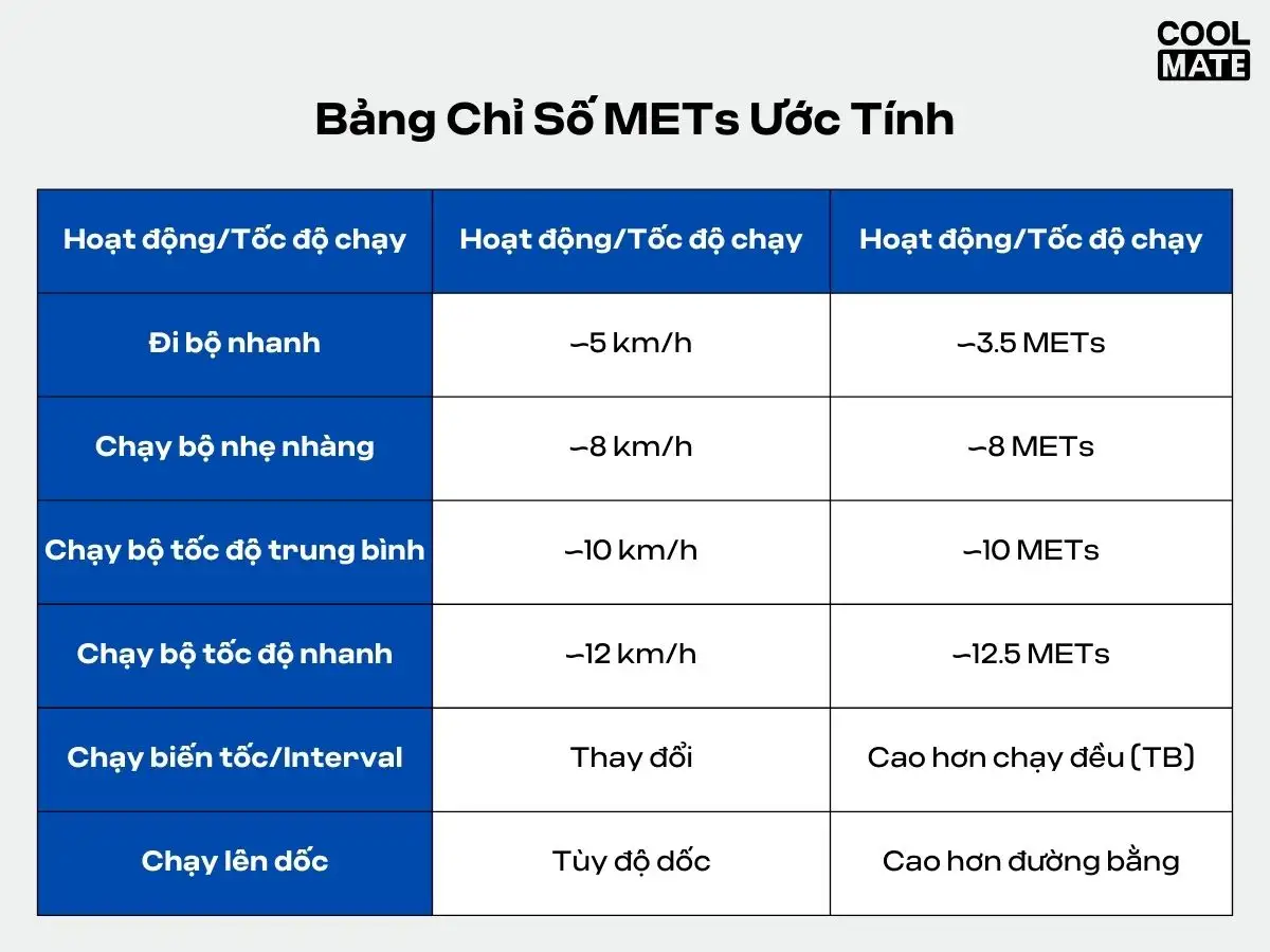 Bảng chỉ số METs ước tính để tính lượng calo đốt cháy khi chạy bộ