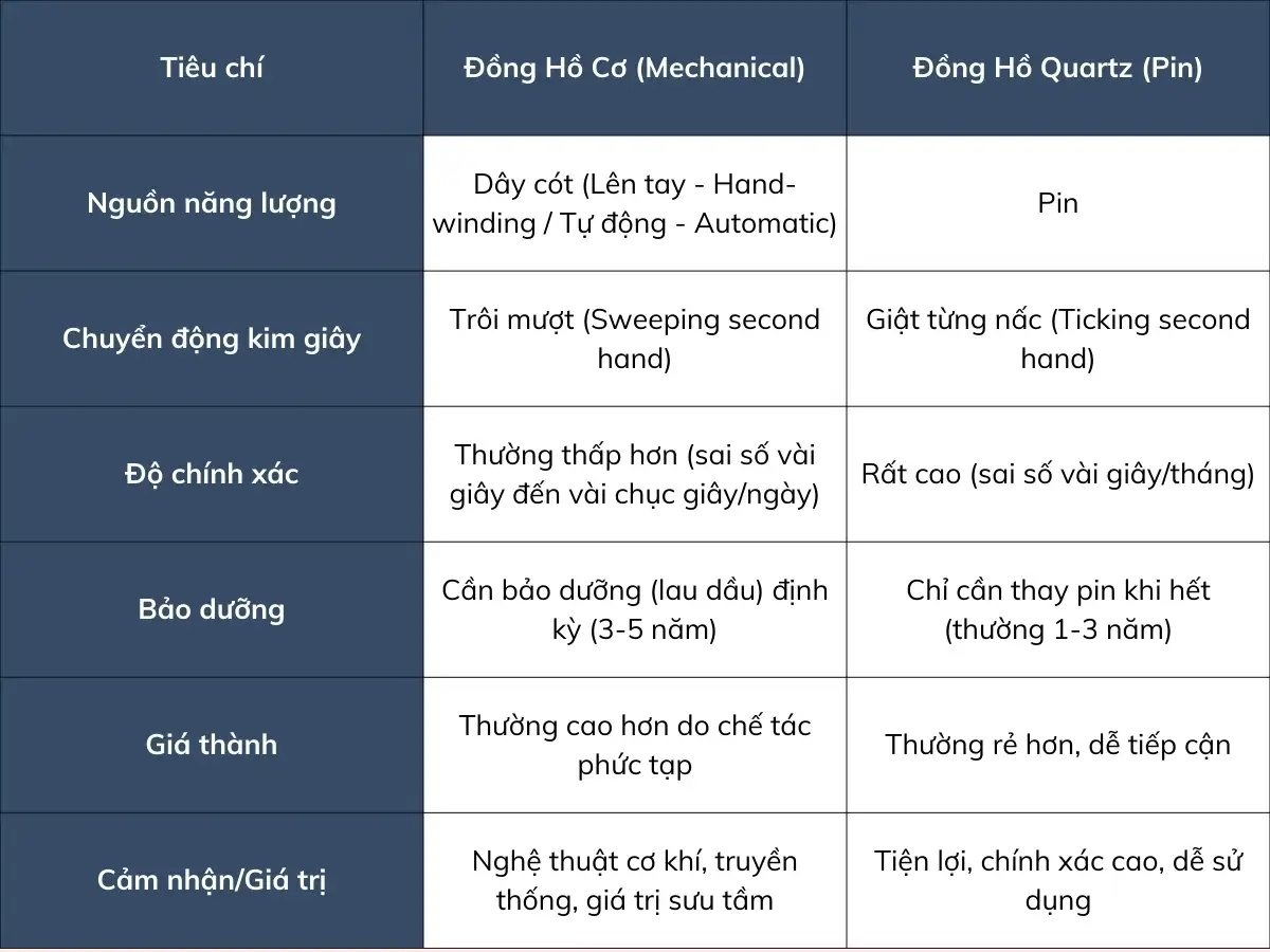 Bảng so sánh nhanh giữa hai loại máy đồng hồ phổ biến