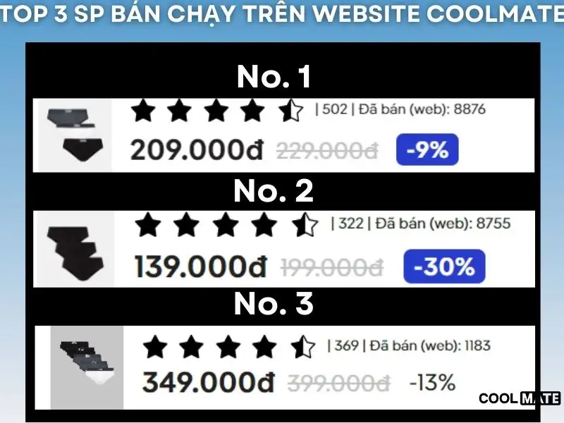 Combo 3 Quần Lót Nam Brief Bamboo là sản phẩm được mua nhiều nhất trên website Coolmate