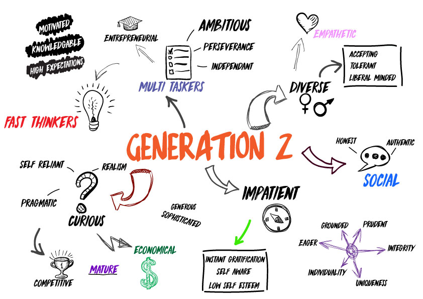 Gen Z Là Gì Thế Hệ Z Là Gì Đặc điểm Nổi Bật Của Thế Hệ Gen Z Coolmate