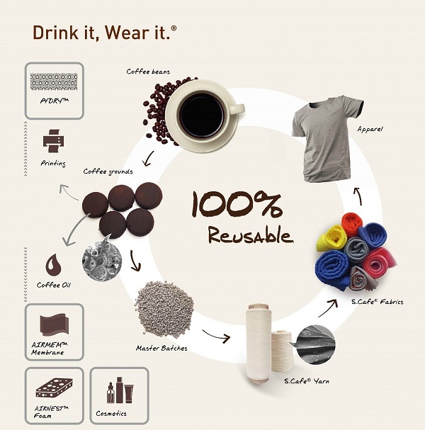 Quy trình sản xuất vải sợi cà phê