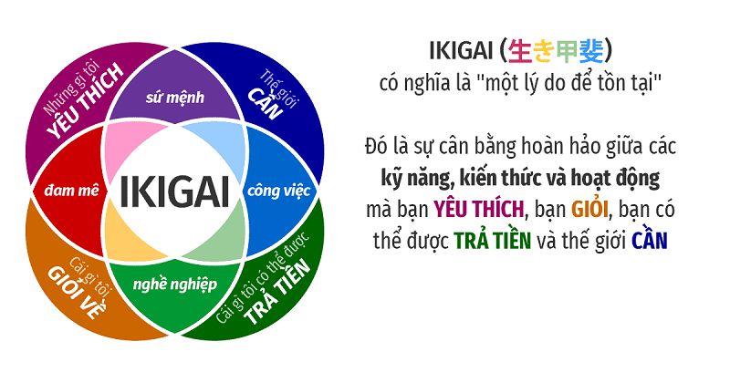 Biểu đồ Ikigai minh họa 4 yếu tố: điều bạn yêu thích, điều bạn giỏi, điều thế giới cần, điều bạn được trả tiền