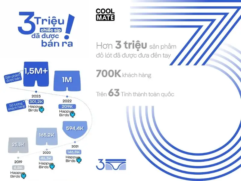 Doanh số hơn 3 triệu sản phẩm của quần lót nam Coolmate