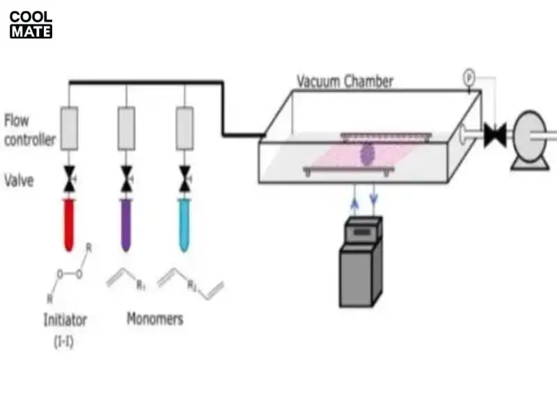 phương pháp phổ biến nhất trong sản xuất graphene một lớp là lắng đọng hơi hóa chất tăng cường trong huyết tương