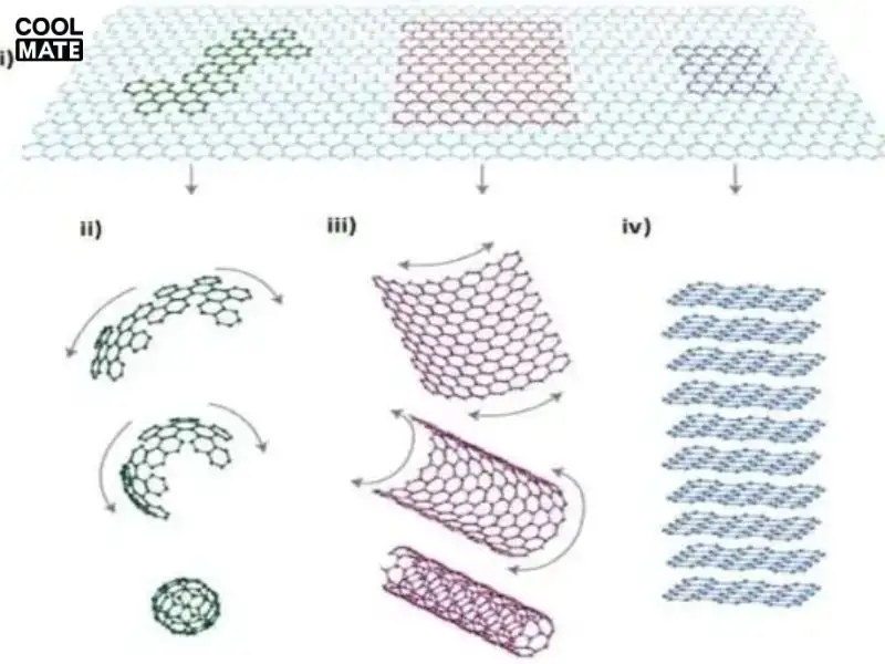 Có khoảng 3 triệu lớp graphene trong một tấm graphit dày 1 mm