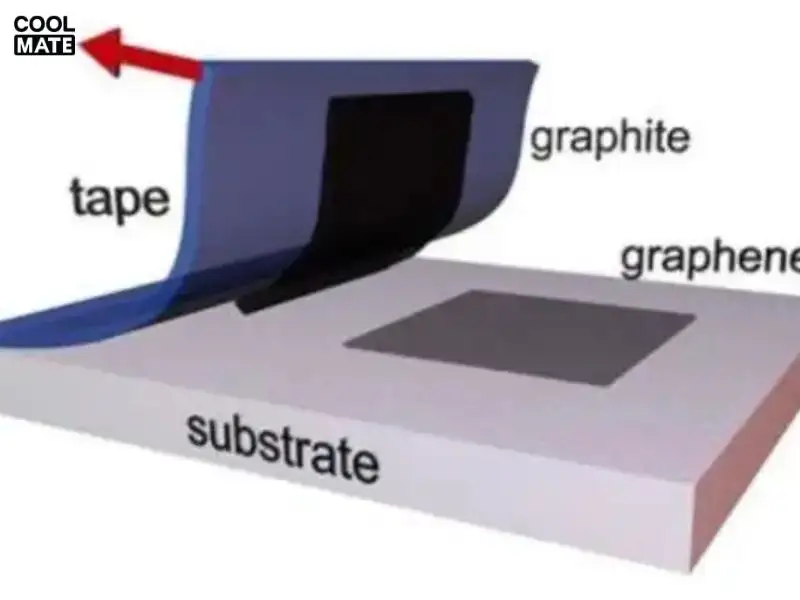 Phân cắt vi cơ là phương pháp sản xuất vật liệu dựa trên graphene