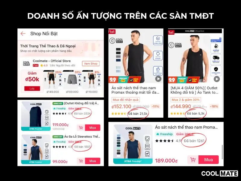 Doanh số ấn tượng của các sản phẩm áo ba lỗ tập gym Coolmate trên các sàn TMĐT