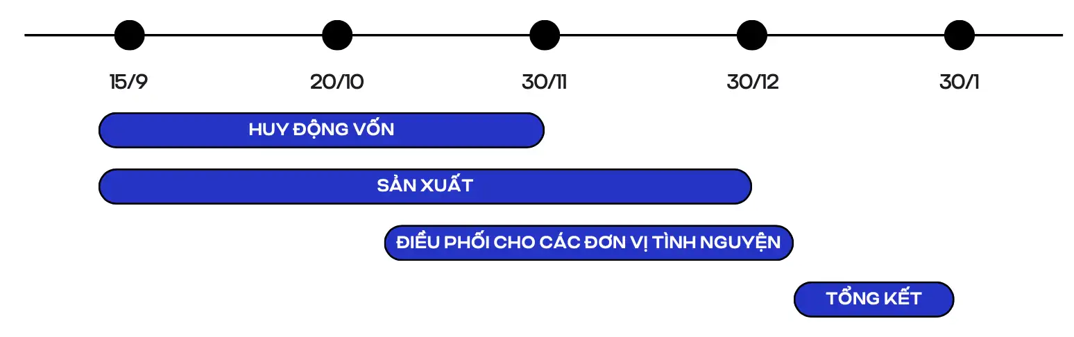 Timeline các hoạt động của dự án Áo Ấm Cho Em