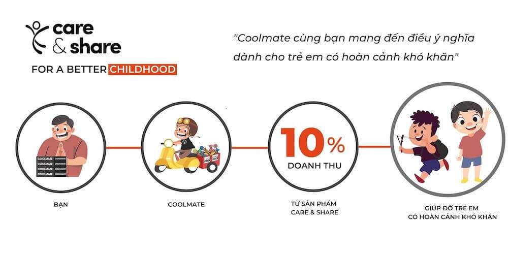 Infographic về chương trình Care & Share của Coolmate