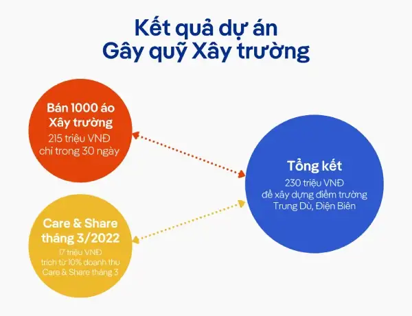 care share xây trường