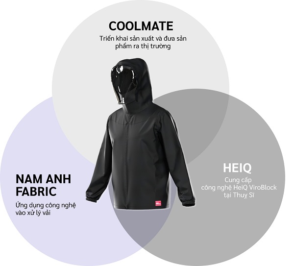 New Normal Jacket là dự án tâm huyết của Coolmate và đối tác Nam Anh Fabric cùng tập đoàn công nghệ HeiQ (Thụy Sỹ) ra mắt tháng 10/2021