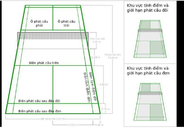 Vị trí đứng và khu vực tính điểm trong luật thi đấu cầu lông