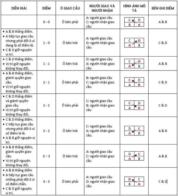 Cách tính điểm trong luật thi đấu cầu lông