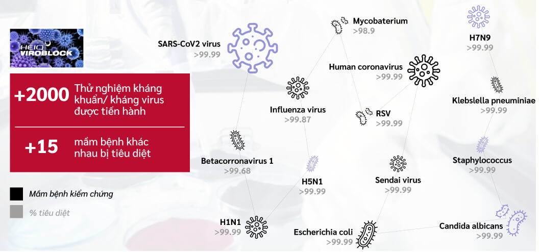 khả năng ngăn ngừa và tiêu diệt tới 15 loại Virut, Vi khuẩn khác nhau